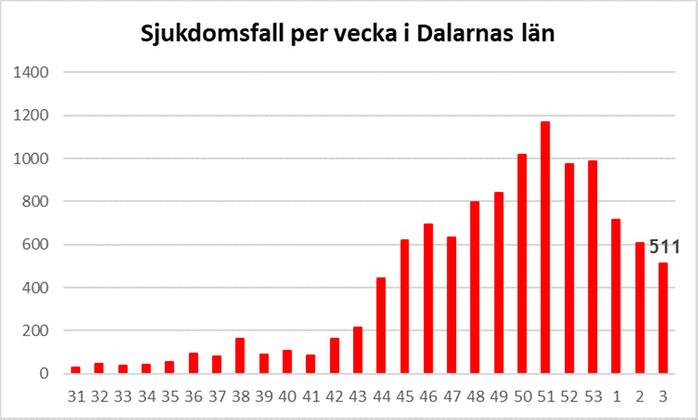Graf som visar hur många som smittats av covid-19 i Dalarnas län
