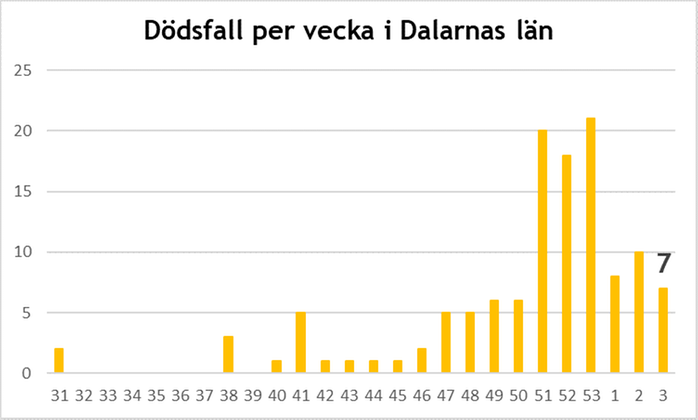 Graf som visar hur många människor i Dalarnas läm som avlidit på grund av covid-19