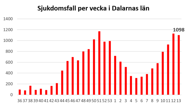 Graf över antal konstaterat smittade med covid-19 i Dalarna