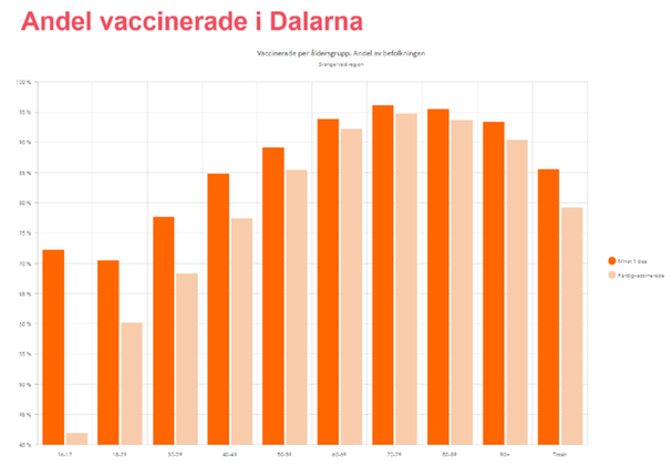 Statistik över antal vaccinerade i olika åldersgrupper i Dalarna. Grafen visar att vaccinationstäckningen är hög bland äldre åldersgrupper och lägst i åldersgruppen 18-29 år.