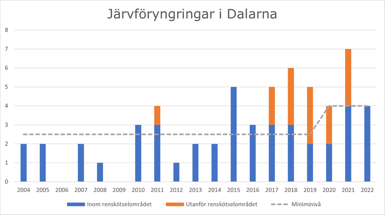 Antalet föryngringar av järv i Dalarnas län har ökat sedan 2004 till 2022. Graf.