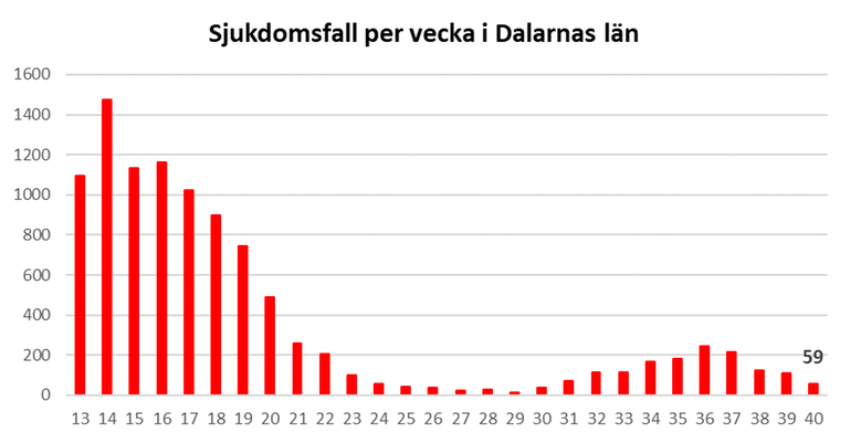 Graf som visar antalet sjukdomsfall (covid-19) i Dalarna sedan v 13 2021. 59 fall denna vecka och kurvan går nedåt. Siffror från Folkhälsomyndigheten 21-10-14