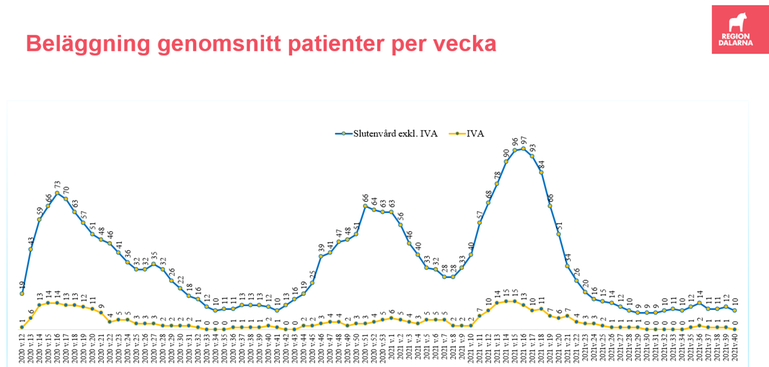 Graf som visar antalet covid-19-patienter i Dalarna. Grafen visar att det varit 10 inneliggande patienter och en IVA-patient föregående vecka. 