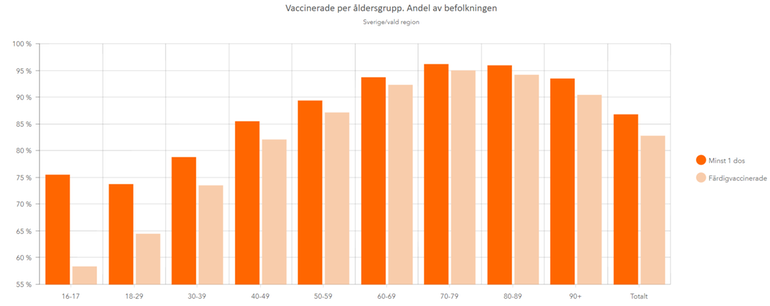 Statistik över antal vaccinerade i olika åldersgrupper i Dalarna. Grafen visar att vaccinationstäckningen är hög bland äldre åldersgrupper och lägst i åldersgruppen 18-29 år.