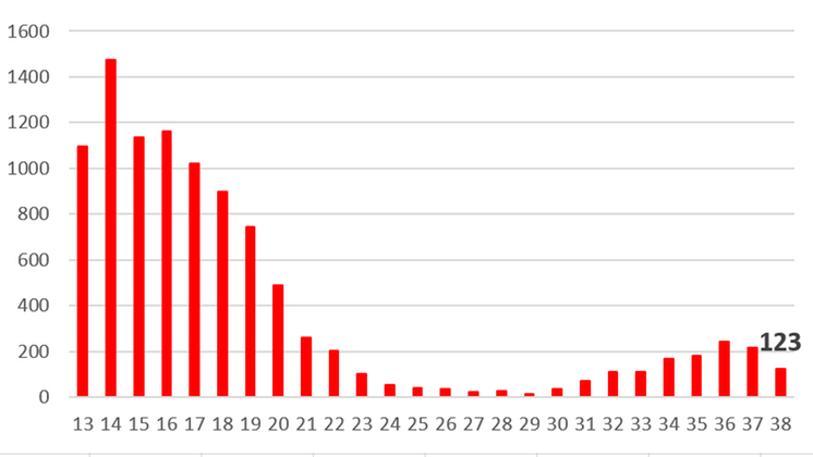 Graf som visar antalet sjukdomsfall (covid-19) i Dalarna sedan v 13 2021. 124 stycken fall denna vecka och kurvan går nedåt. siffror från Folkhälsomyndigheten 21-09-30