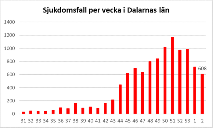 Graf som visar utvecklingen av antalet covid-19-smittade i Dalarnas län 