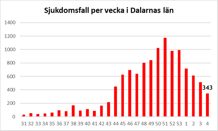 Graf som visar antalet nya smittade i Dalarnas län