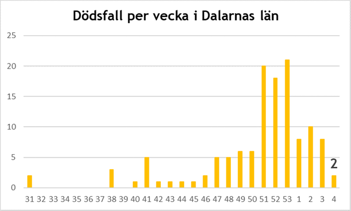 Graf som visar antalet dödsfall i Dalarna 