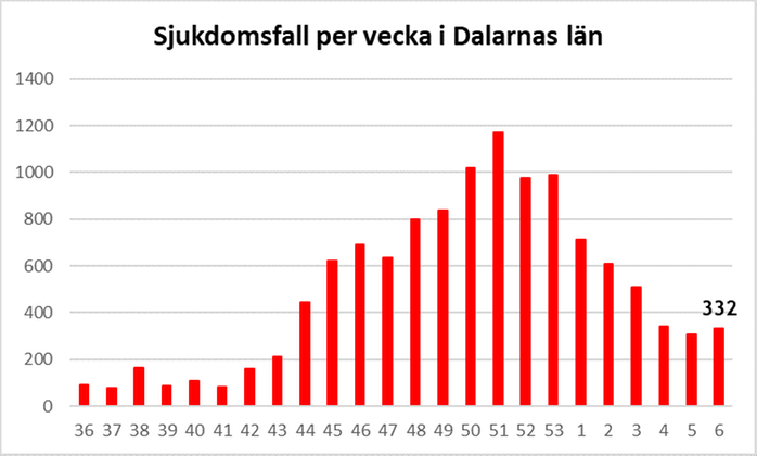 Graf som visar antalet covid-smittade personer i Dalarna