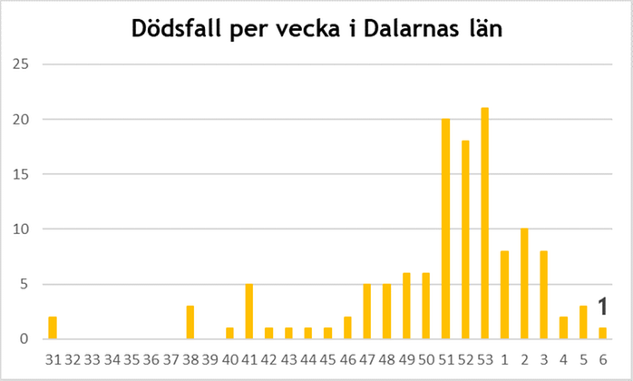 Graf som visar antalet dödsfall i länet 