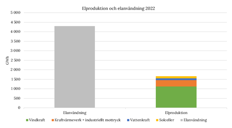 Två stapeldiagram ett över elanvändning och ett över elproduktionen i Jönköpings län 2022. Stapeln över elproduktionen är fördelad på vindkraft, kraftvärme, vattenkraft och solceller.