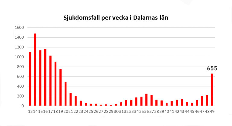 Graf som visar utvecklingen av antalet covid-smittade personer i dalarnas län per vecka. Vecka 49 var 655 personer smittade. 