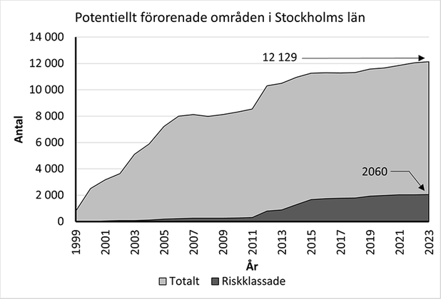 Diagram över totalt antal potentiella eller konstaterade förorenade områden i Stockholms län år 1999 till 2023. Antalet har ökat under åren. Antalet riskklassade områden är år 2023 2 060 stycken. Det totala antalet potentiellt förorenade områden är år 2023 12 129 stycken.