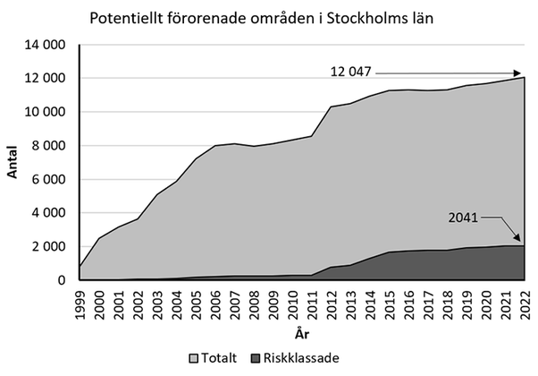 Diagram över totalt antal potentiella eller konstaterade förorenade områden i Stockholms län år 1999 till 2022. Antalet har ökat under åren. Antalet riskklassade områden är år 2022 2 041 stycken. Det totala antalet potentiellt förorenade områden är år 2022 12 047 stycken.